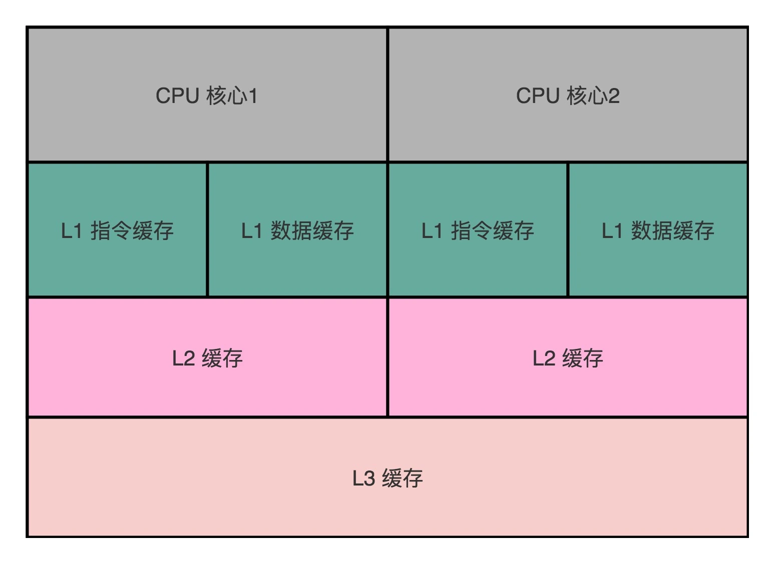 CPU cache